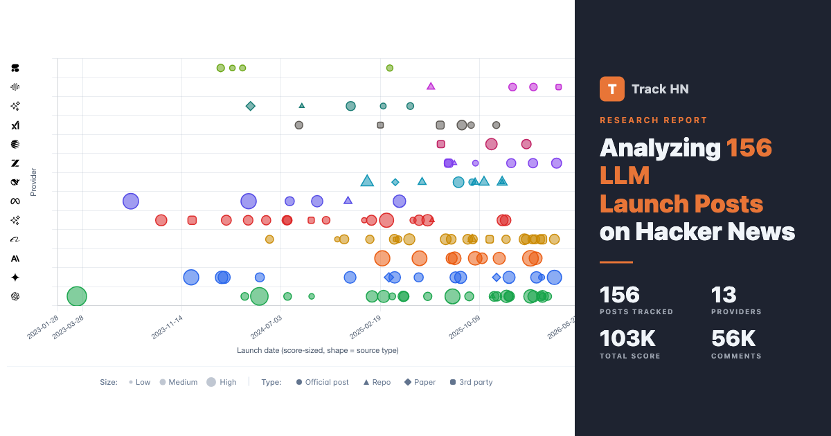 Analyzing 156 LLM Launch Posts on Hacker News
